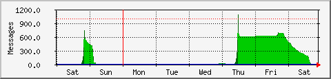 weekly-graph